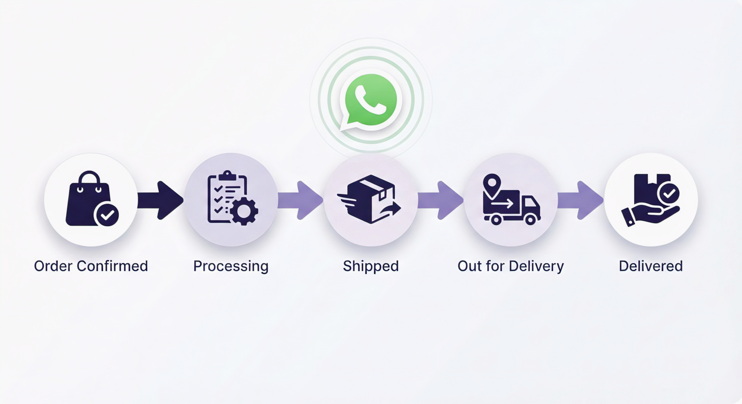 woocommerce whatsapp flow